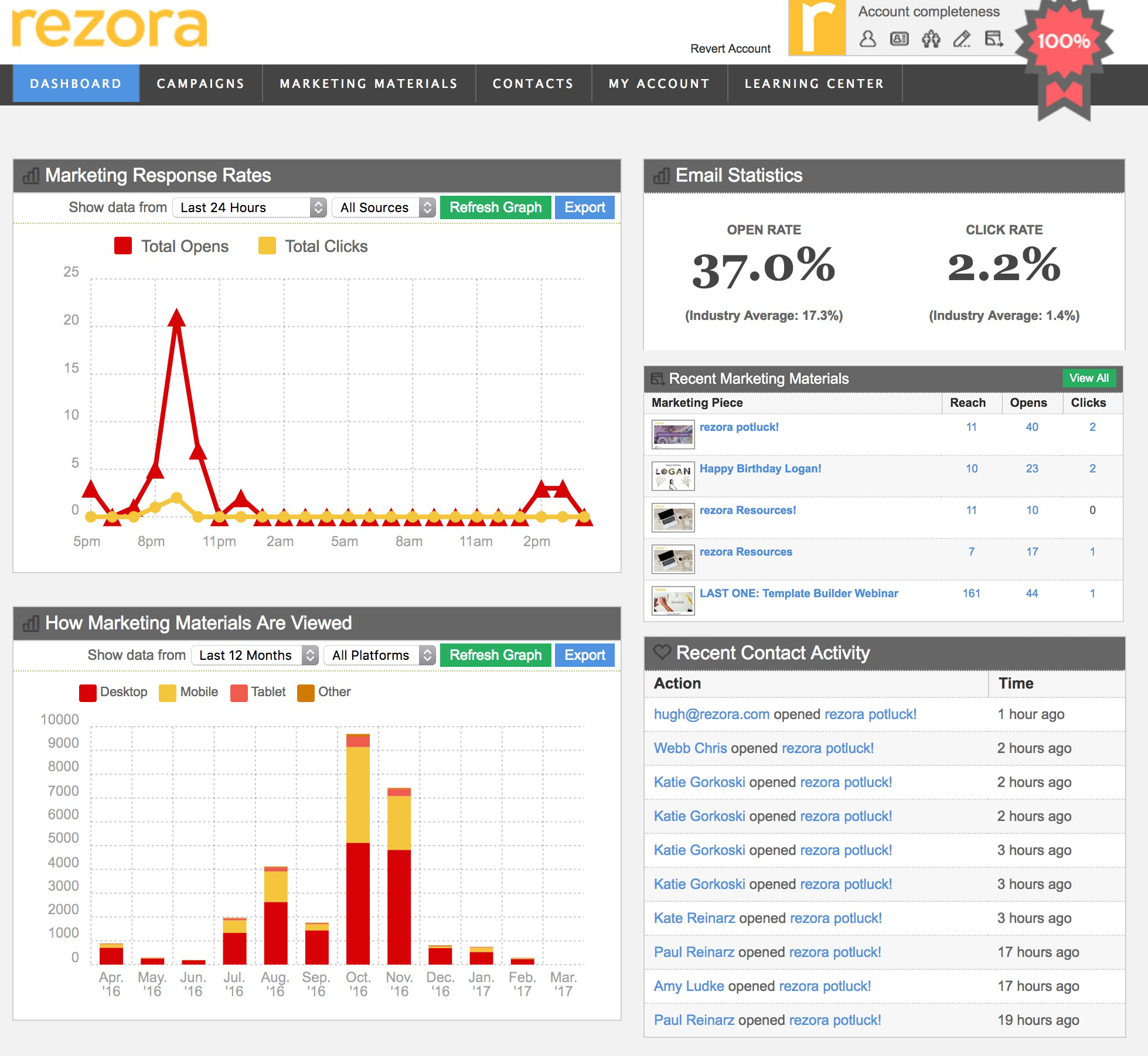 4 Marketing KPIs you should be measuring